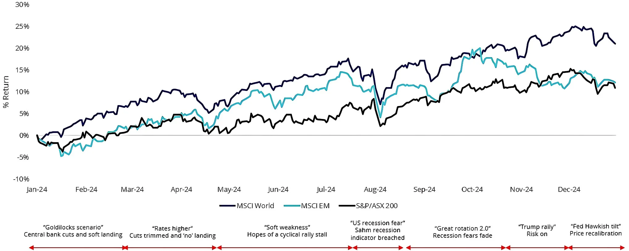 Chart 4: Relative performance of global equity markets in 2024