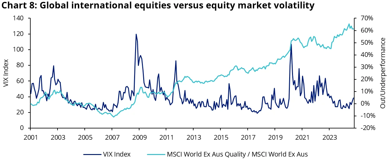 Charts 8. 9 and 10: US equities are set to outperform international counterparts in 2025, however a focus on quality companies is important in the current environment