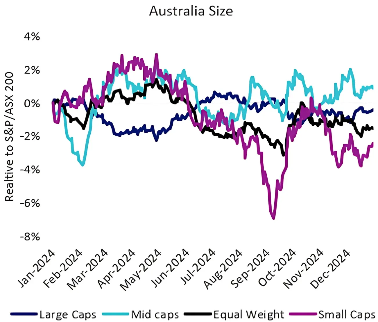 Chart 2: Mid-caps outperformed the Australian equity market in 2024