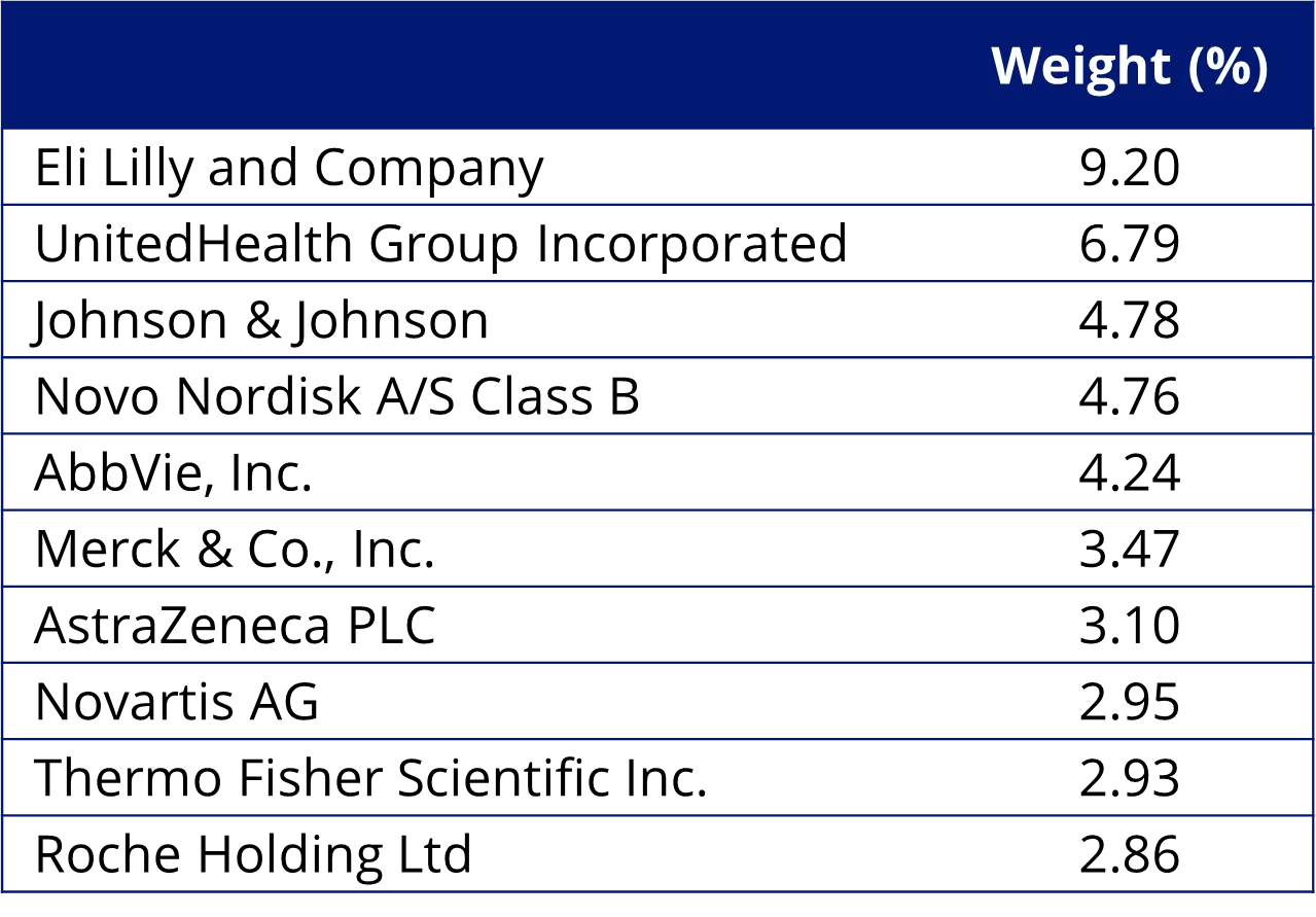 Table 2: Top 10 holdings S&P Global 1200 Healthcare Sector Index   