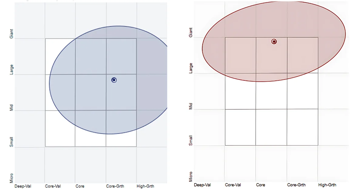 Chart 1 & 2: HLTH holdings based style map, S&P Global 1200 Healthcare Sector Index style map