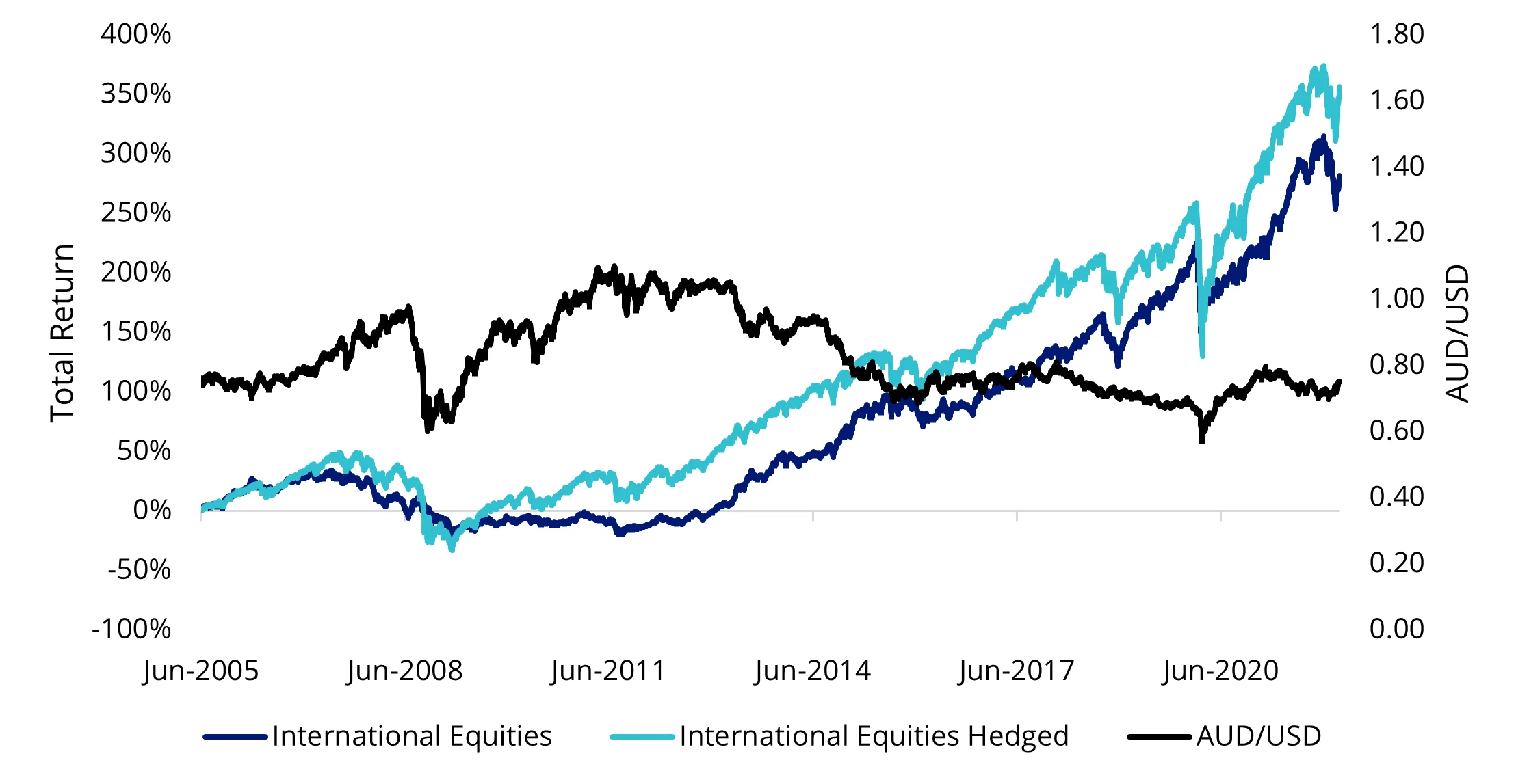 Australian dollar and hedged and unhedged international equities returns