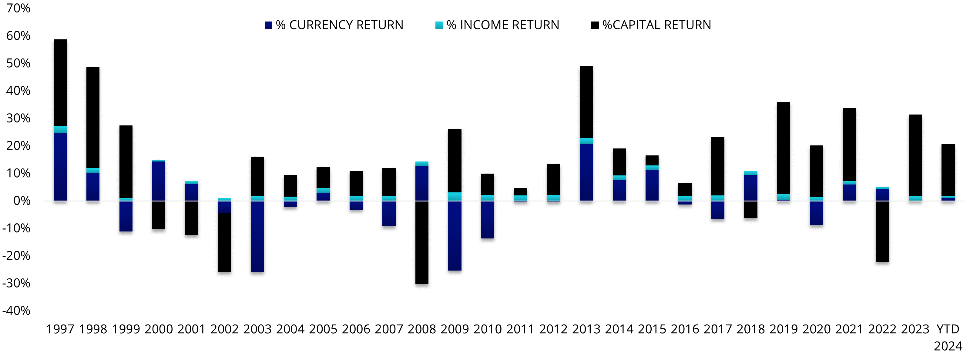 Calendar year breakdown of QUAL’s Index returns