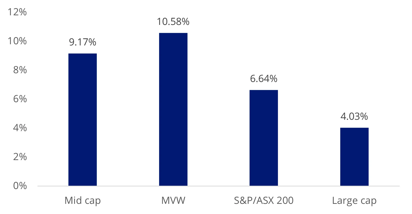 Chart 4: Estimated 3 to 5 years earnings (EPS) per share growth