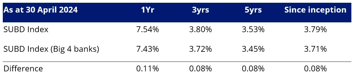 Historical performance - SUBD