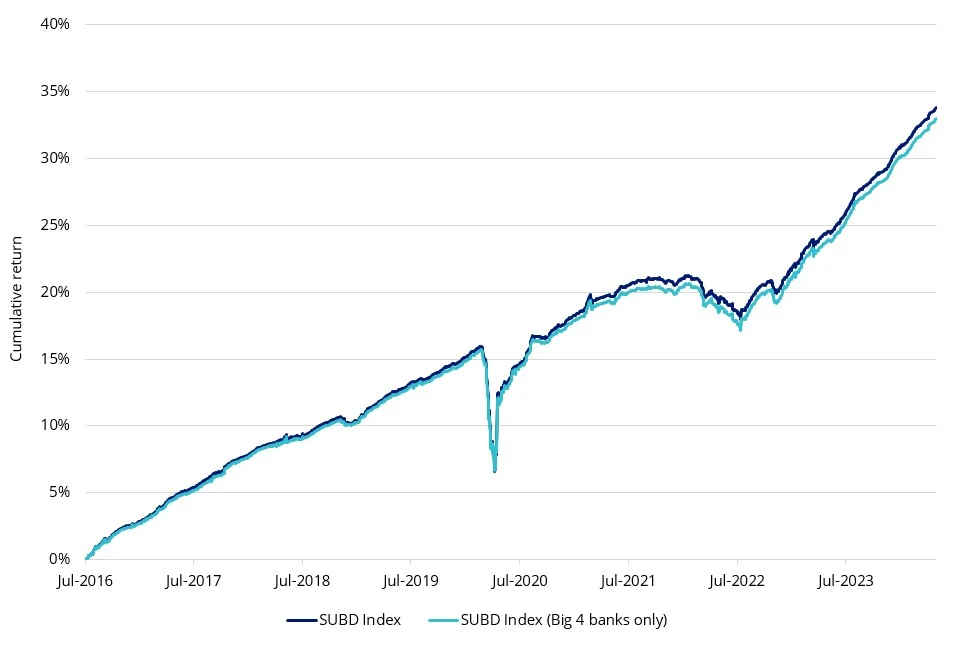 Return comparison - SUBD