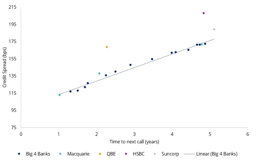 SUBD Index credit spread comparison