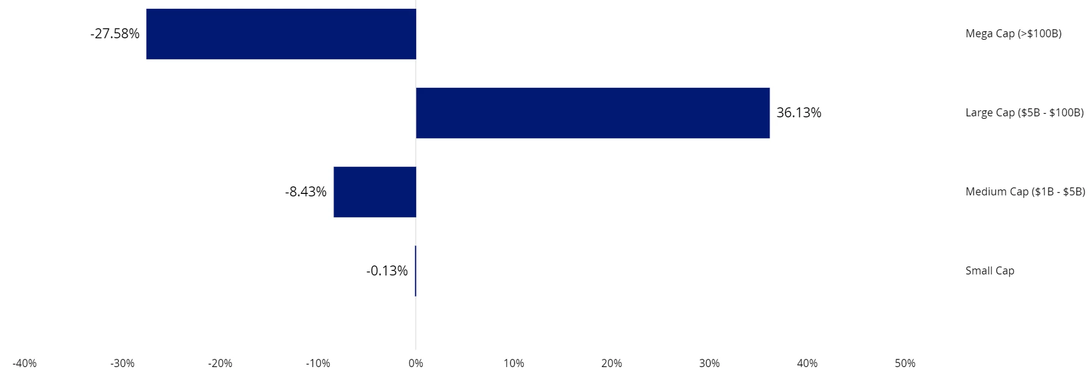 Chart 5: Market cap weight differential: MVW vs S&P/ASX 200