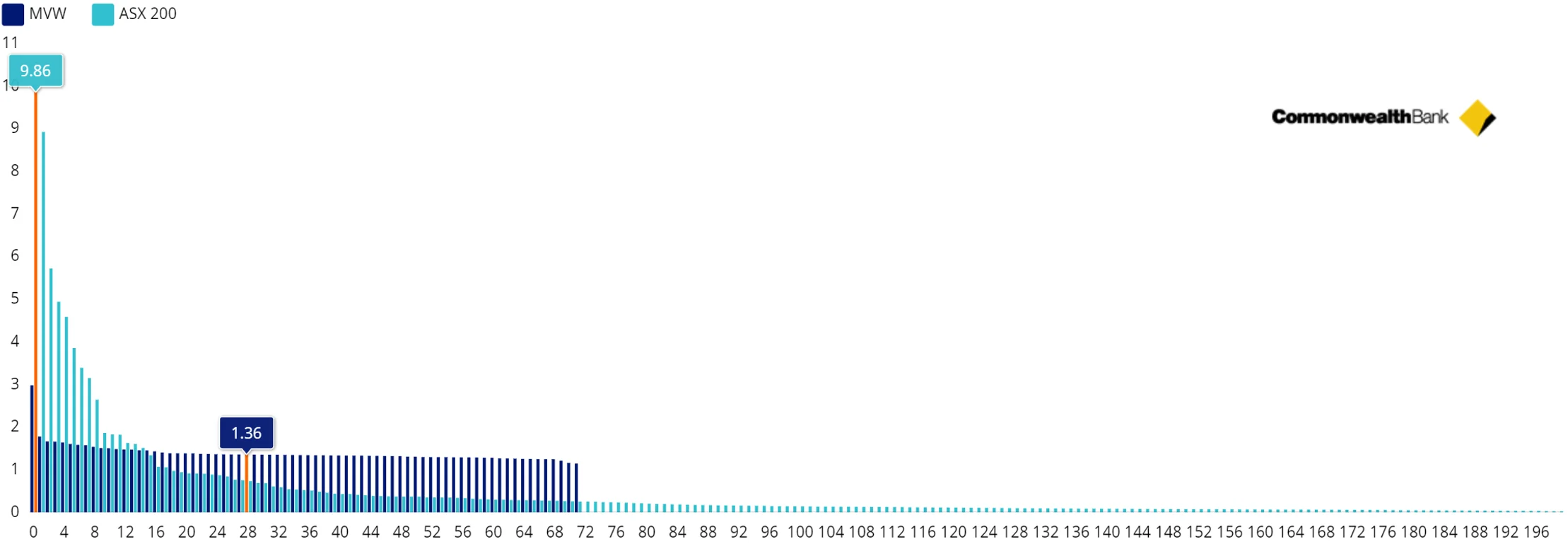 Chart 6: S&P/ASX 200 and MVW company weightings (%)