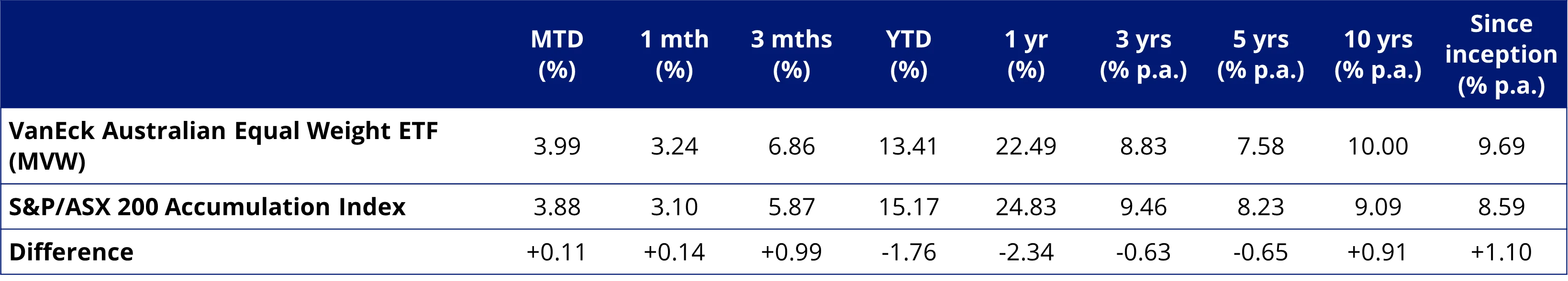 Table 2: Trailing performance to 28 November 2024