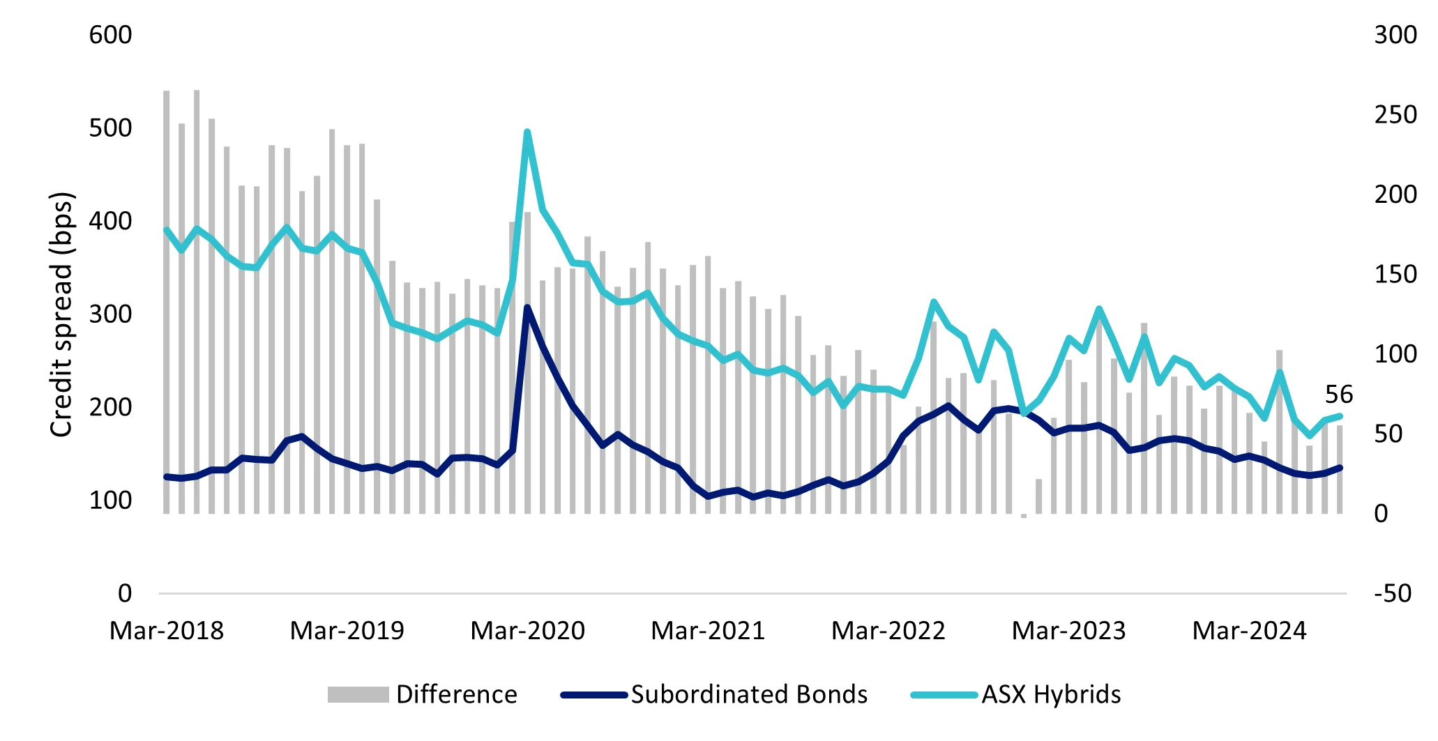 Chart 3: Australian subordinated debt versus bank hybrid credit spread comparison