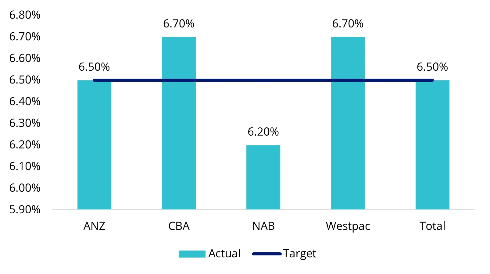 Chart 4: Tier 2 as % of Risk Weighted Assets (RWA)