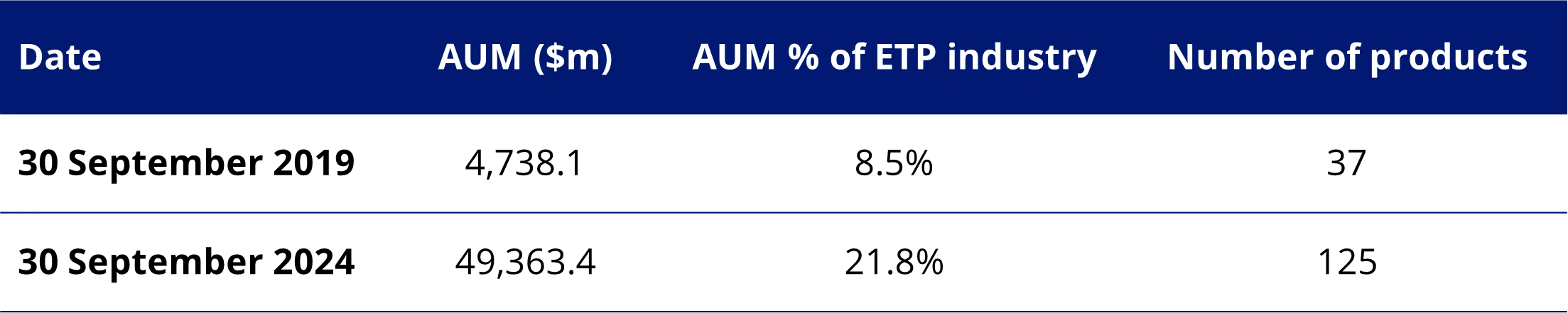 Table 1: Five years of Active ETFs in Australia