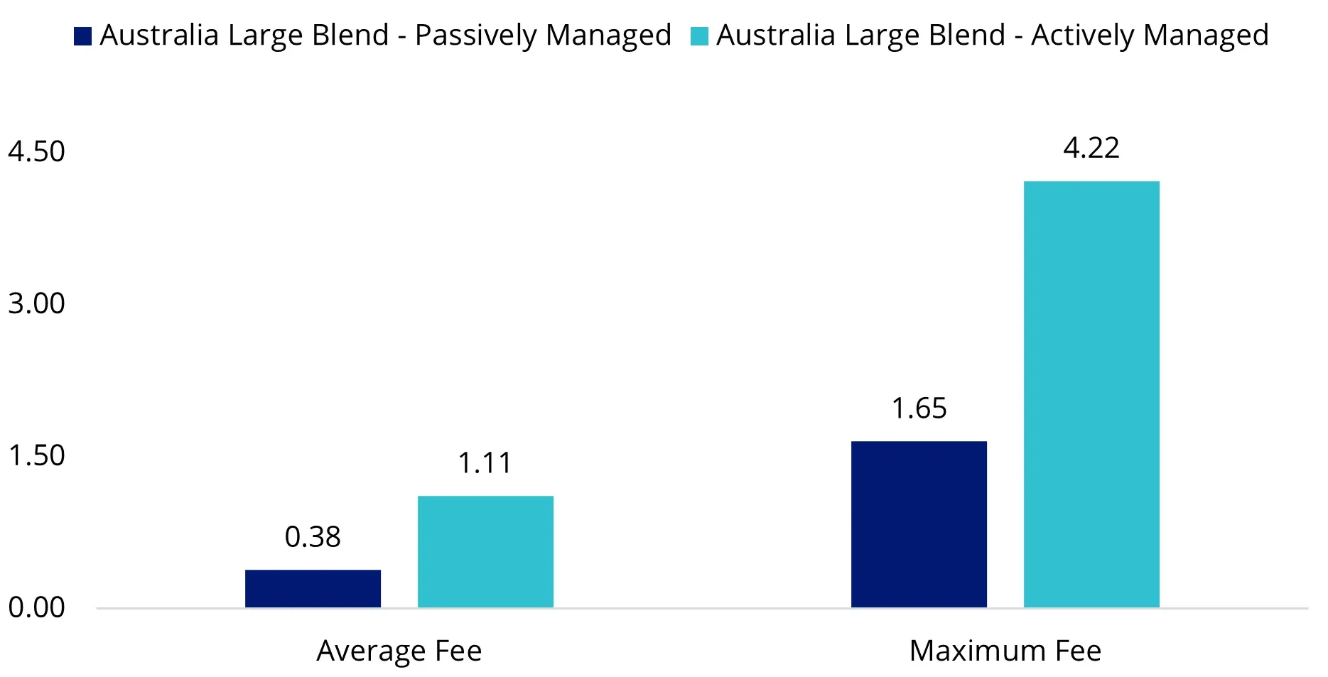 Chart 1: Fees of active vs passive funds – Australian large blend category