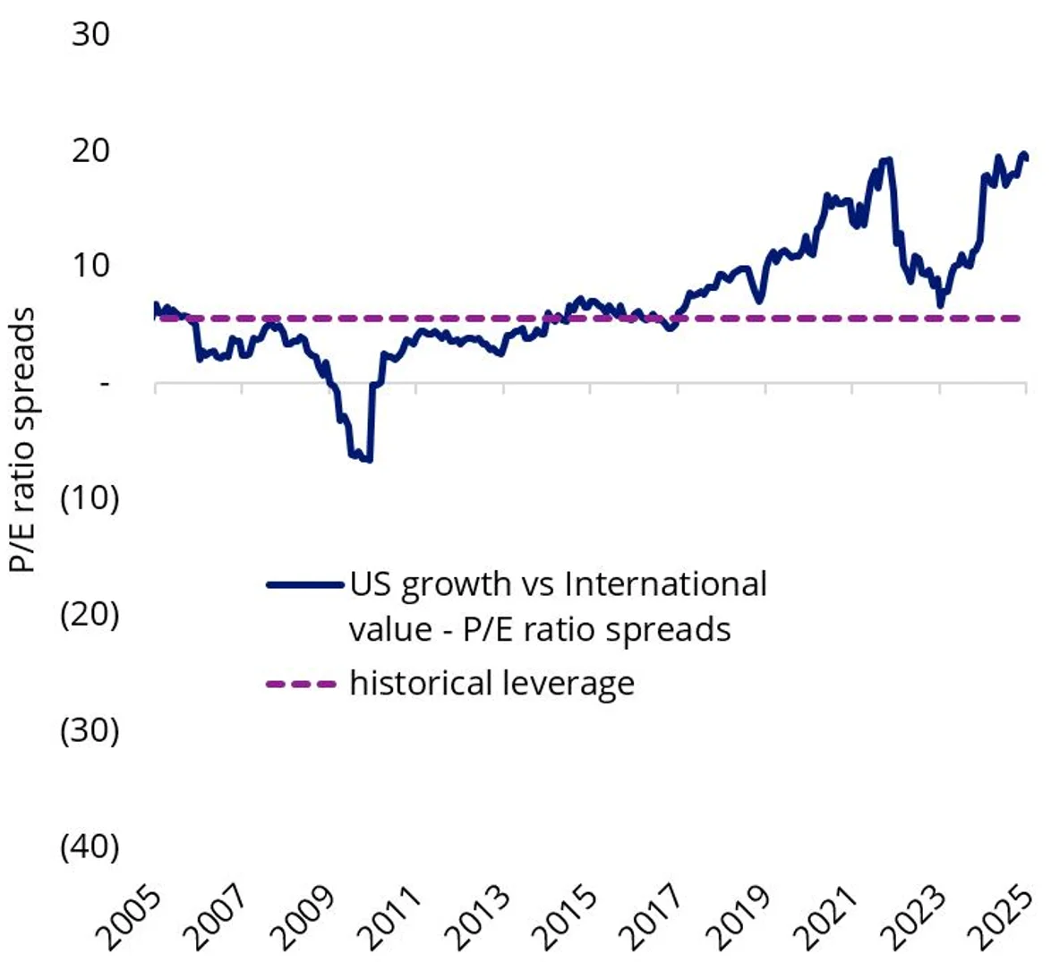 Chart 2: Valuation gap highest in the last 20 years