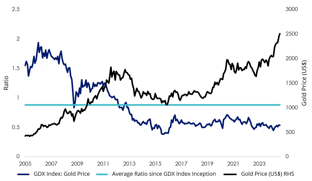 Relative price ratio – gold miners to gold price