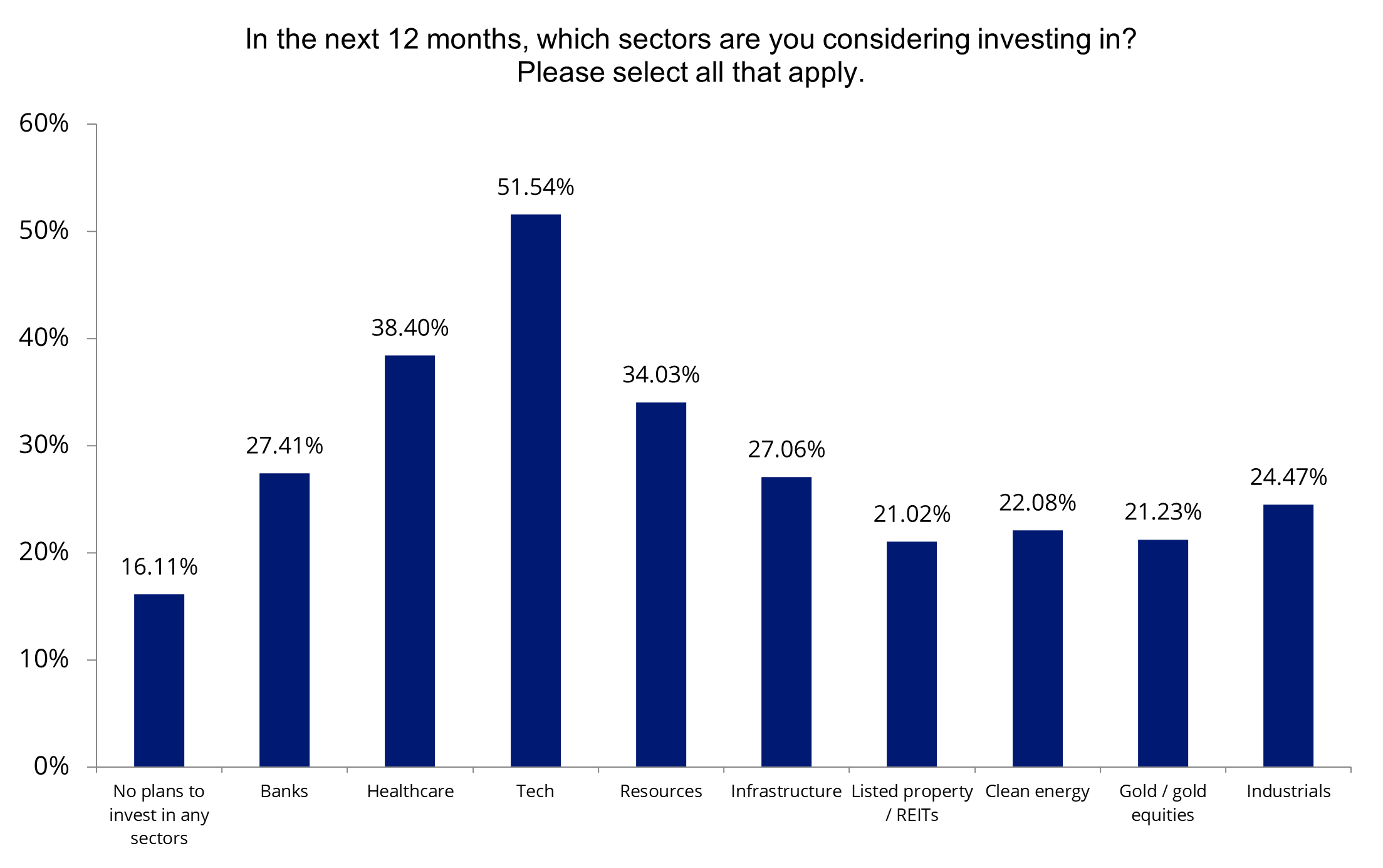 Sectors that Australian investors are considering in the next 12 months