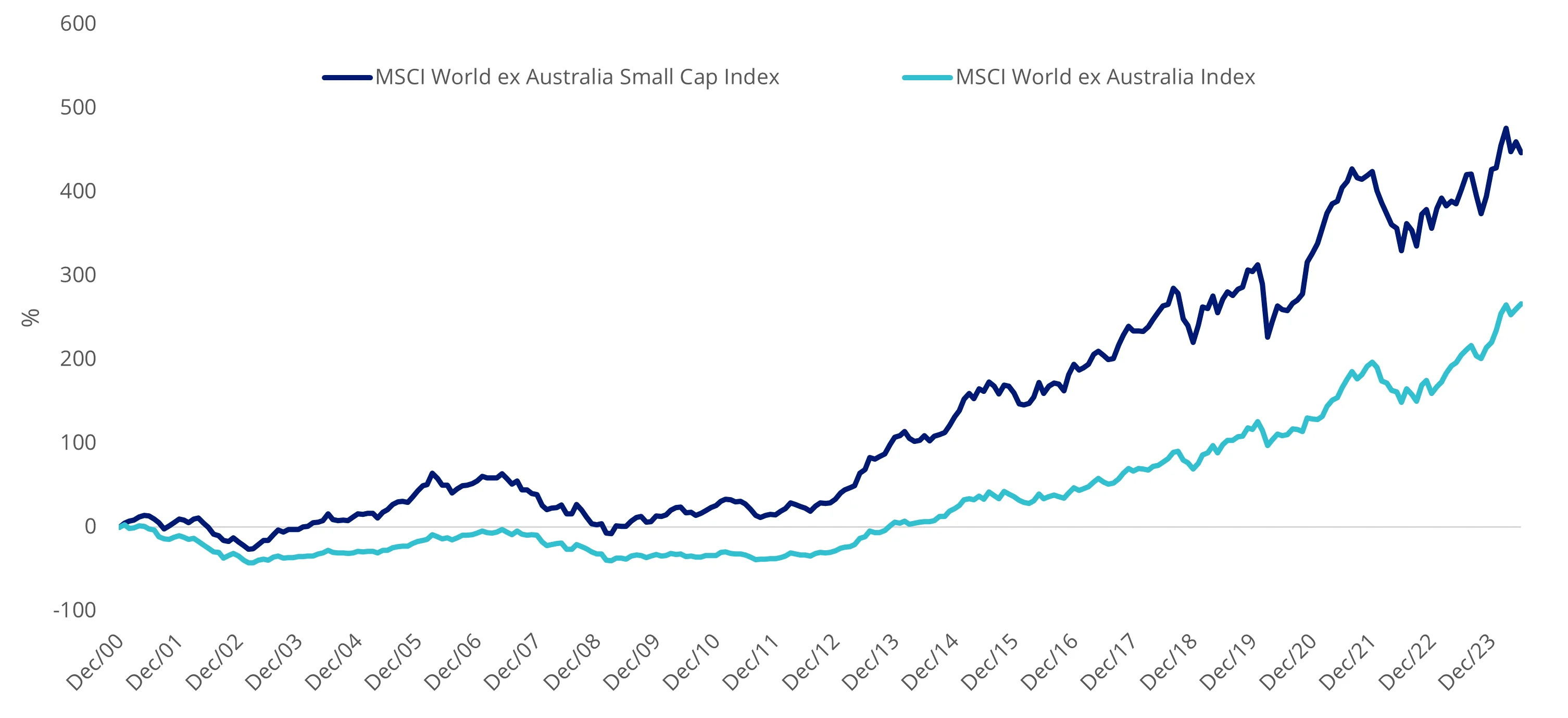 International small companies have outperformed international larger companies