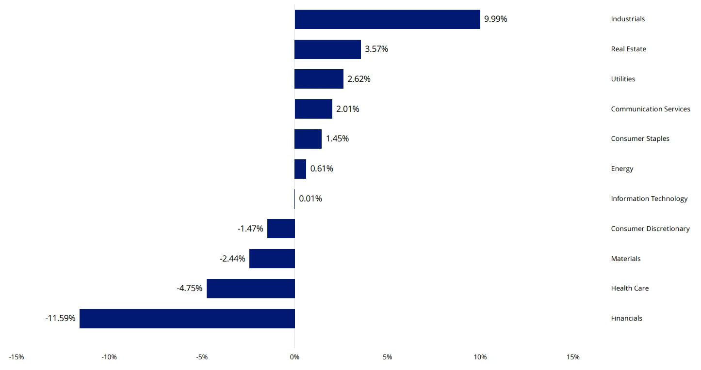 Chart 3: MVW versus S&P/ASX 200 sector differential