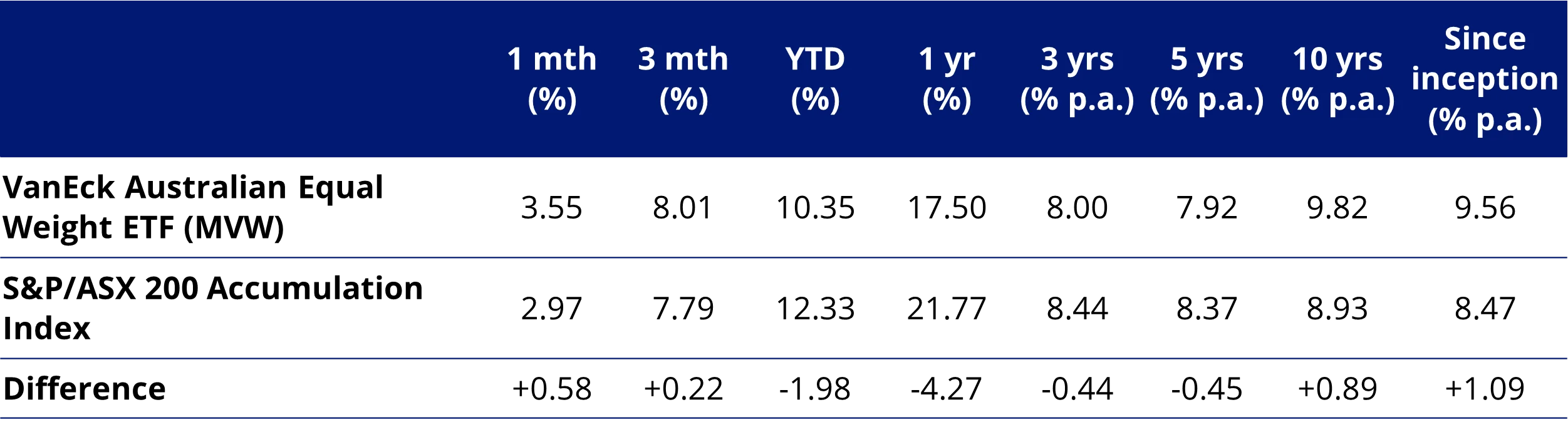 Table 1: Trailing performance to 30 September 2024