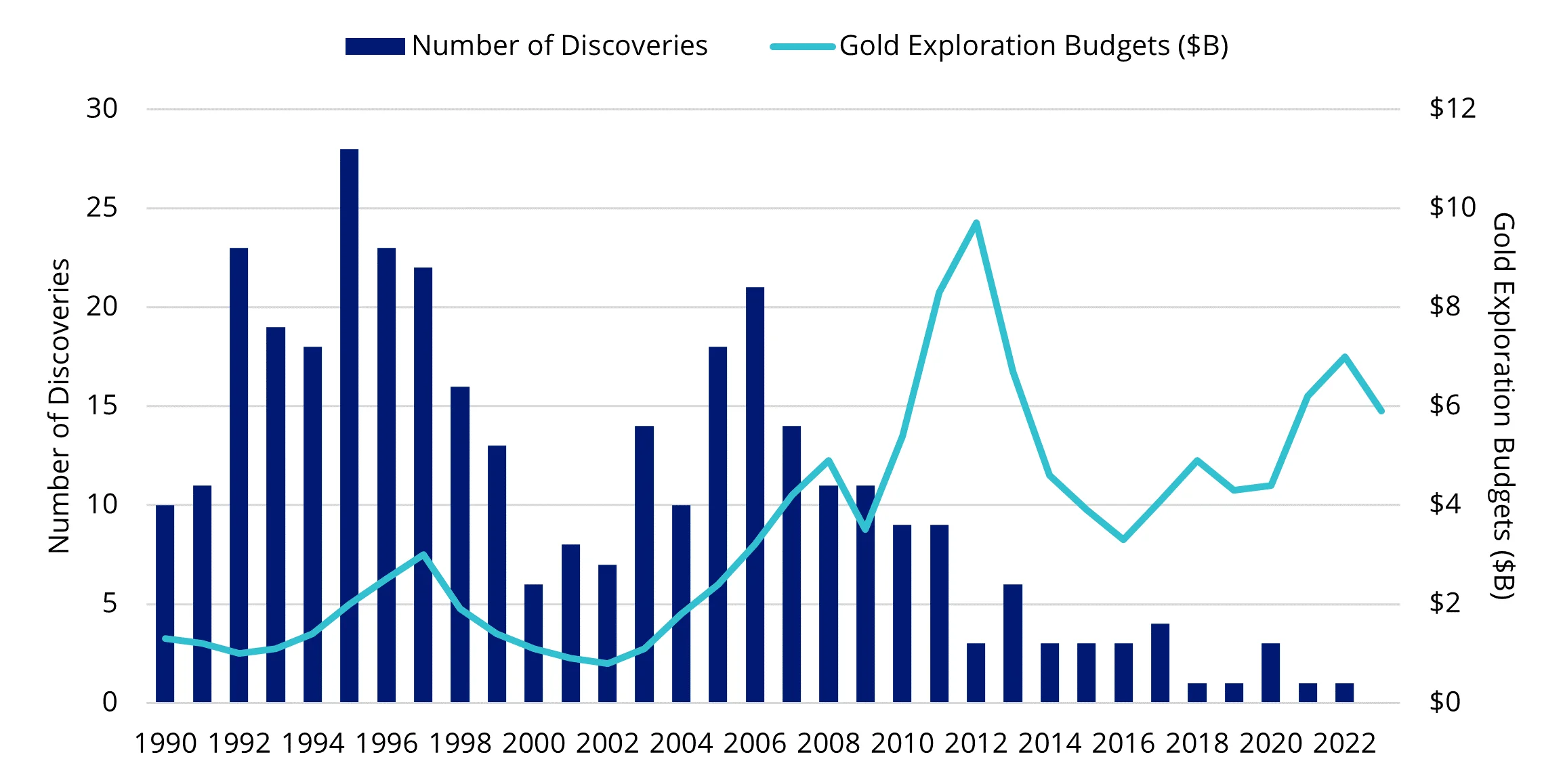 Chart 1: Global Gold Discoveries & Exploration Budgets