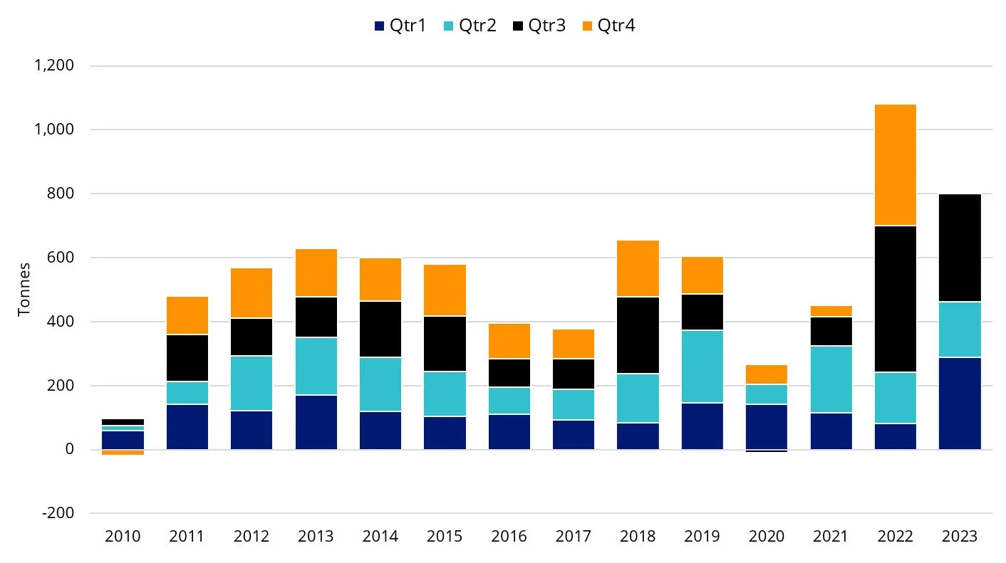 central-banks-accumulate-gold-3.webp