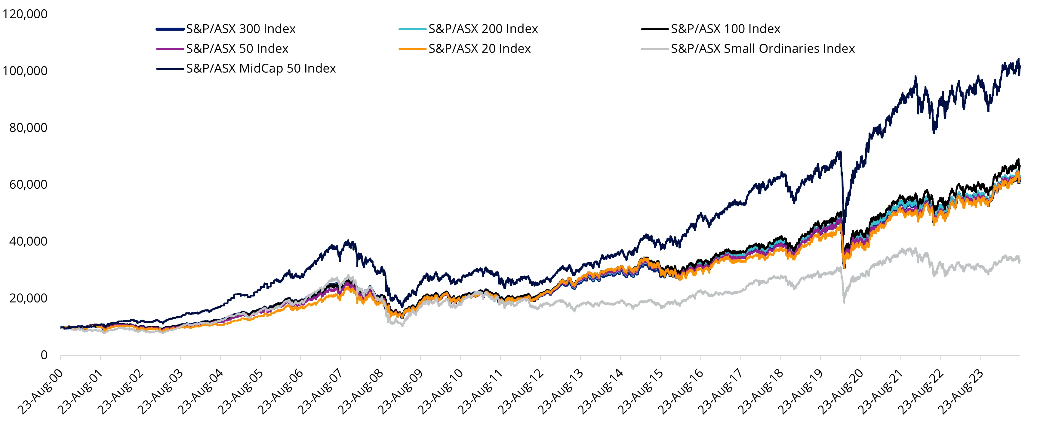 Performance April 2000 to August 2024