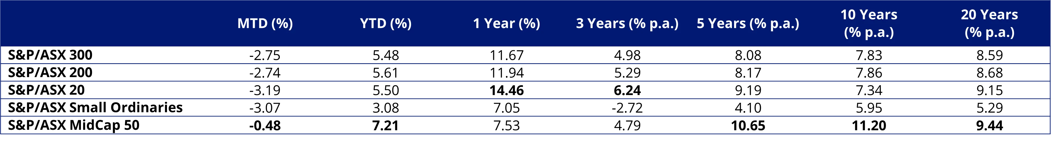 Trailing returns of the S&P/ASX index series