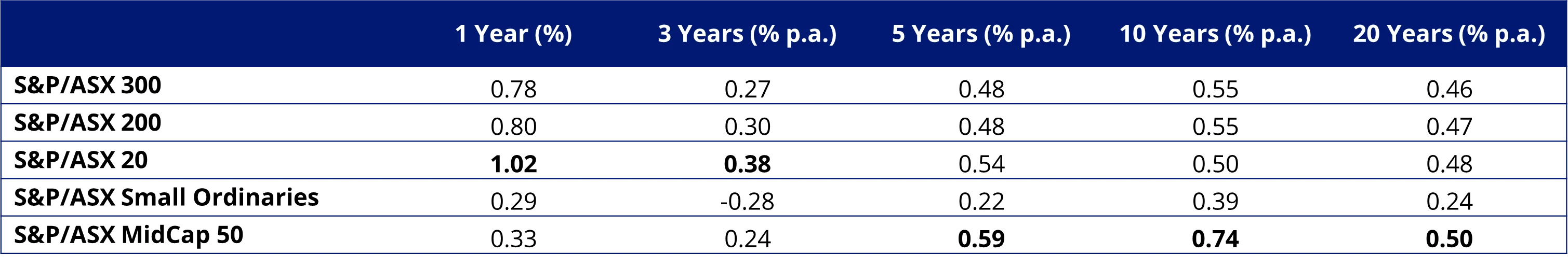 Sharpe ratio of the S&P/ASX index series