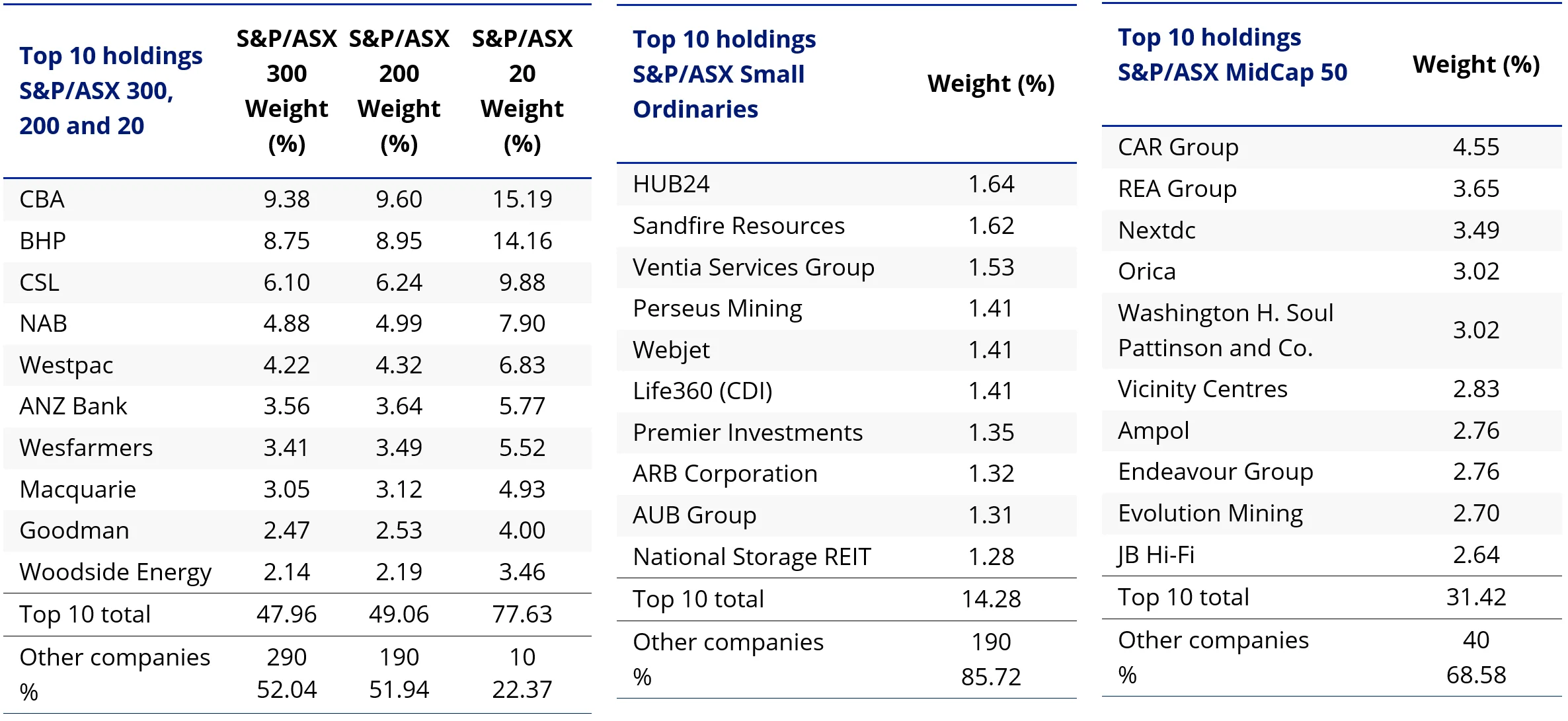 Table 3: Top 10 holdings S&P/ASX 300, 200 and 20 Table 4: Top 10 holdings S&P/ASX Small Ordinaries Table 5: Top 10 holdings S&P/ASX MidCap 50 