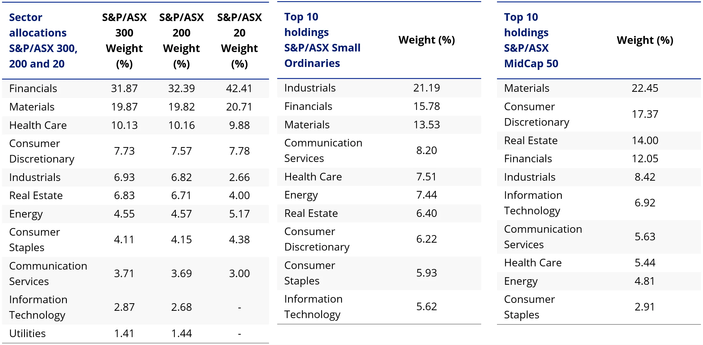 Table 6: Sector allocations S&P/ASX 300, 200 and 20 Table 7: Top 10 holdings S&P/ASX Small Ordinaries Table 8: Top 10 holdings S&P/ASX MidCap 50