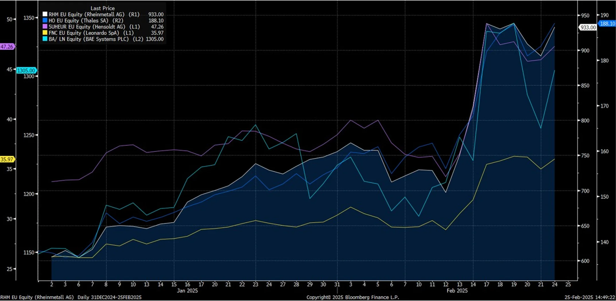 Chart 1: Defence stocks surge