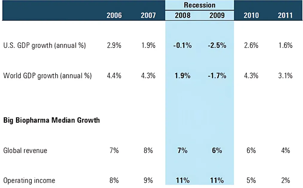 Biopharma sales were largely unaffected by last major recession in 2008-09 (Morningstar)