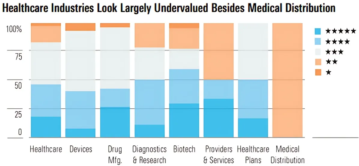 Majority of healthcare subsectors are undervalued (Morningstar) 