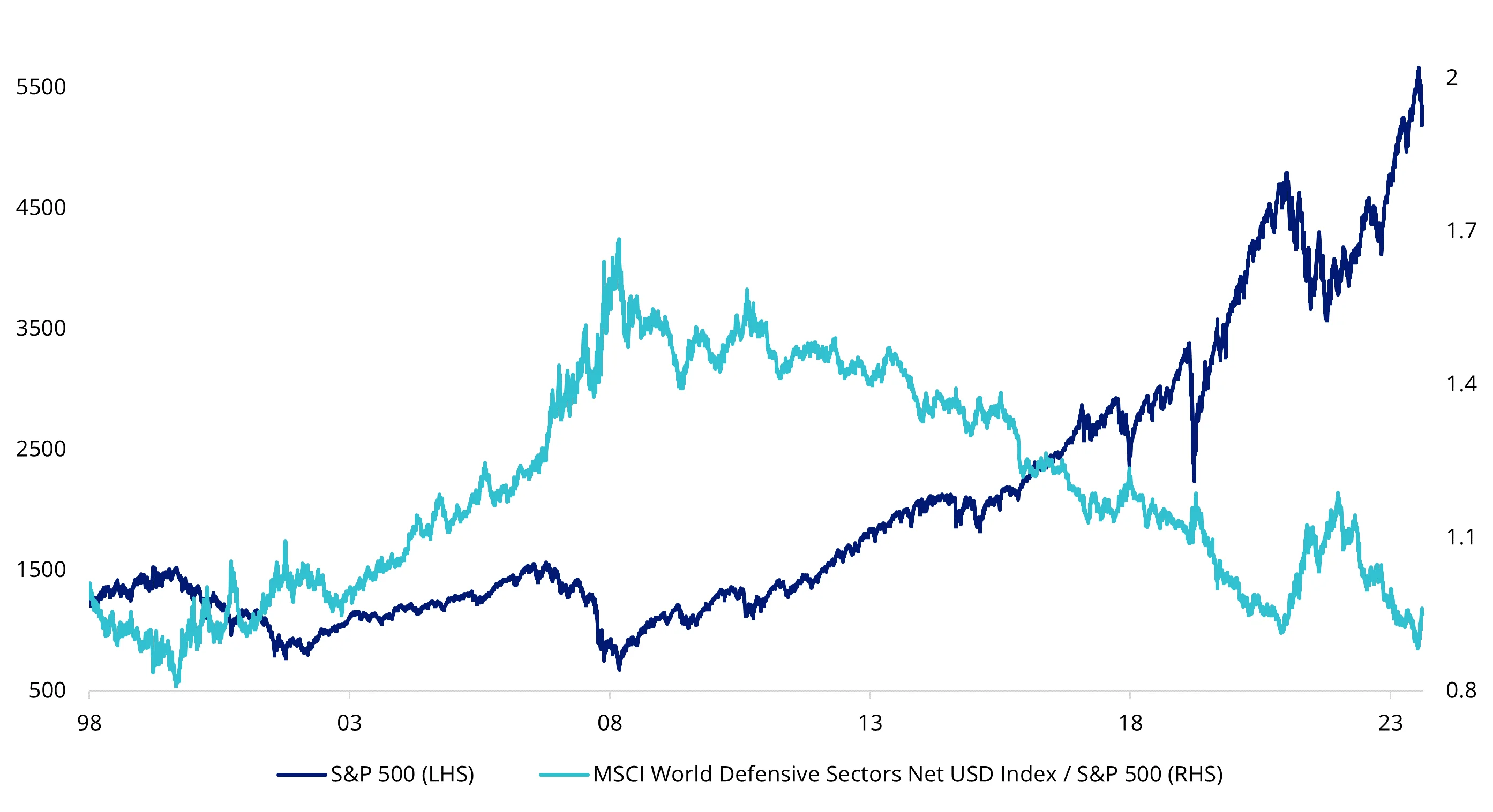 Defensive stocks relative performance