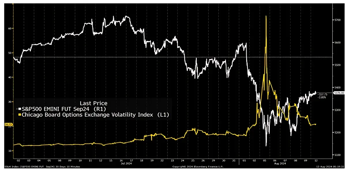 Elevated VIX