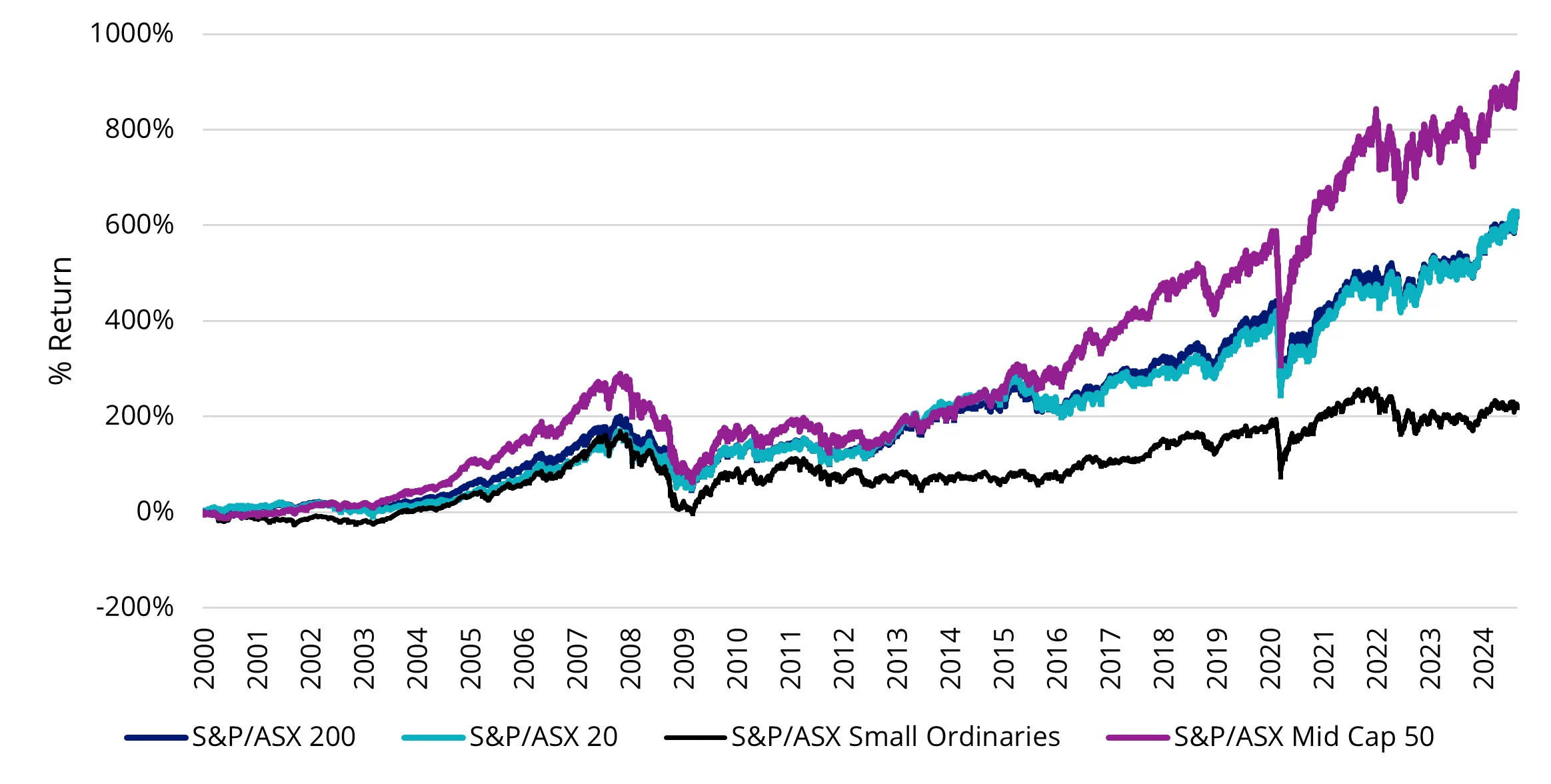 Performance of S&P/ASX equities since 2000 