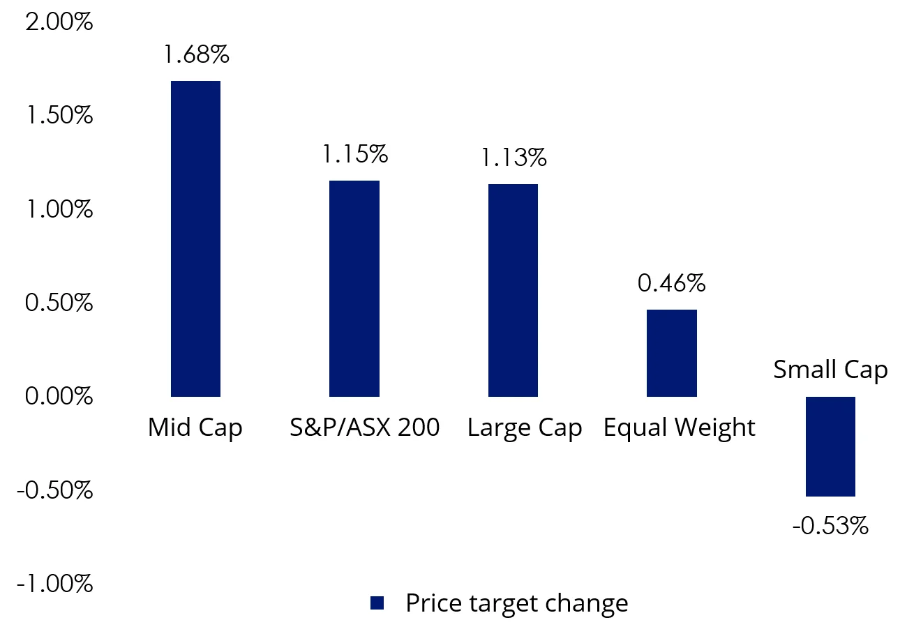 Mid-caps with most upward price target revisions in August 2024 earnings