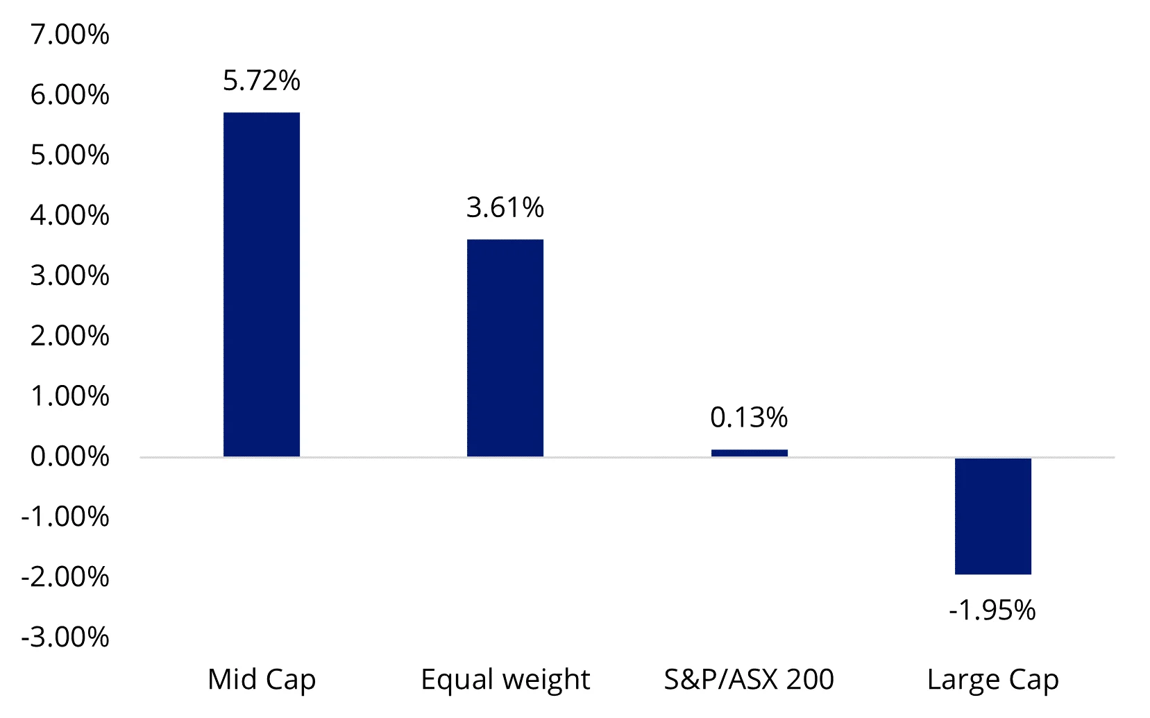 Mid-caps offer highest consensus 12-month price target return