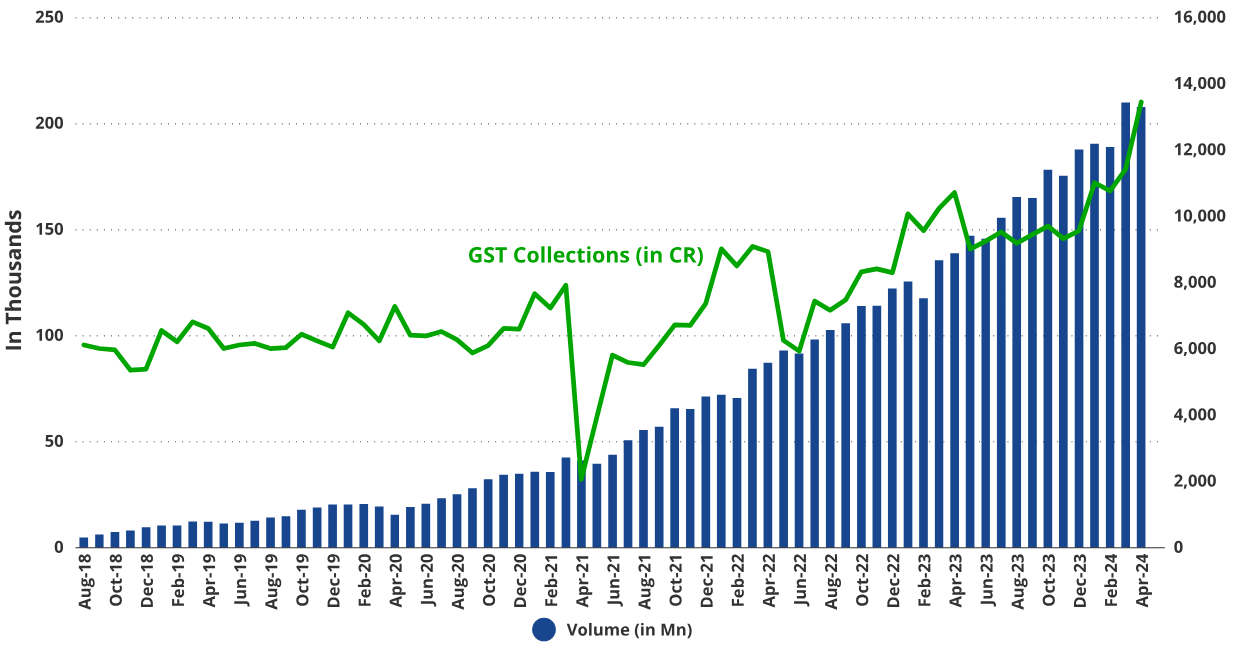 India’s goods and services tax collections are surging