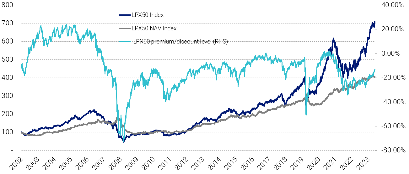 Correlation between market price and NAV Index