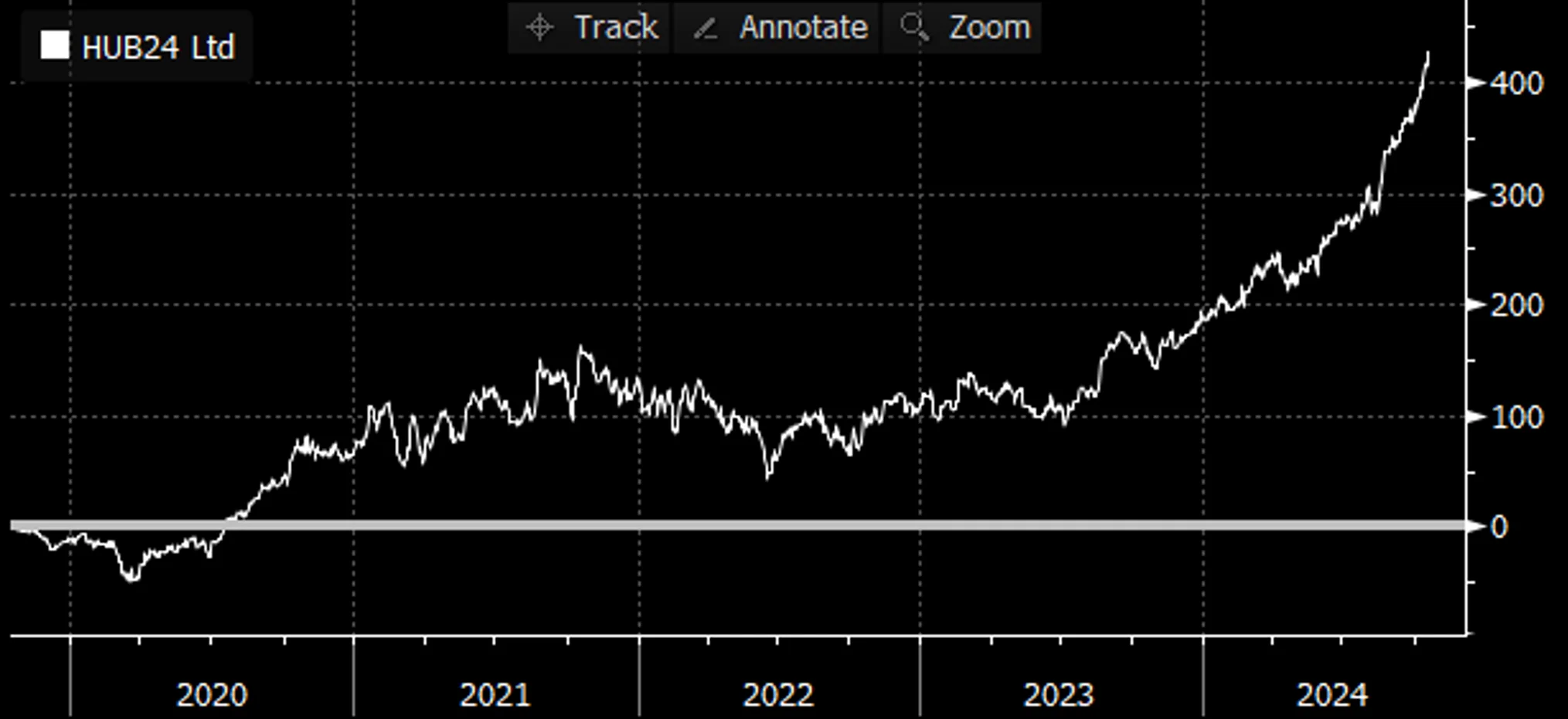 Chart 3: HUB24’s 5-year total return performance