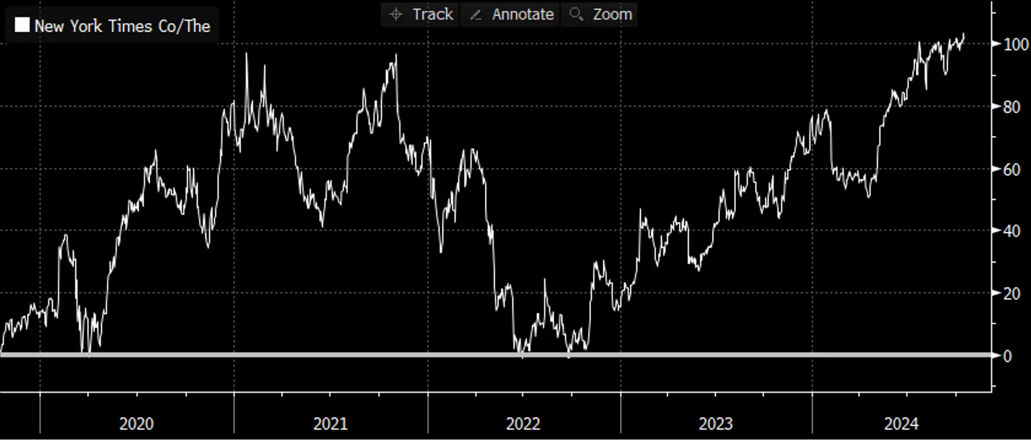 New York Times 5-year performance