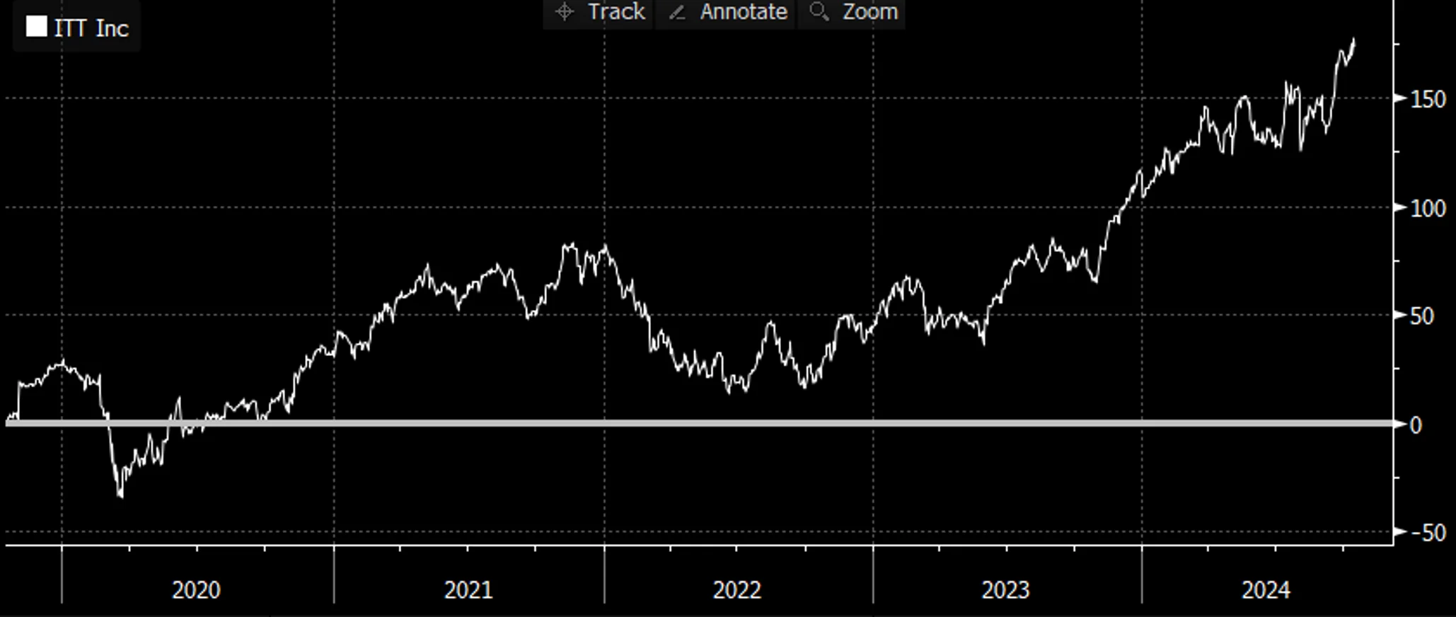 Chart 6: ITT Inc 5-year performance