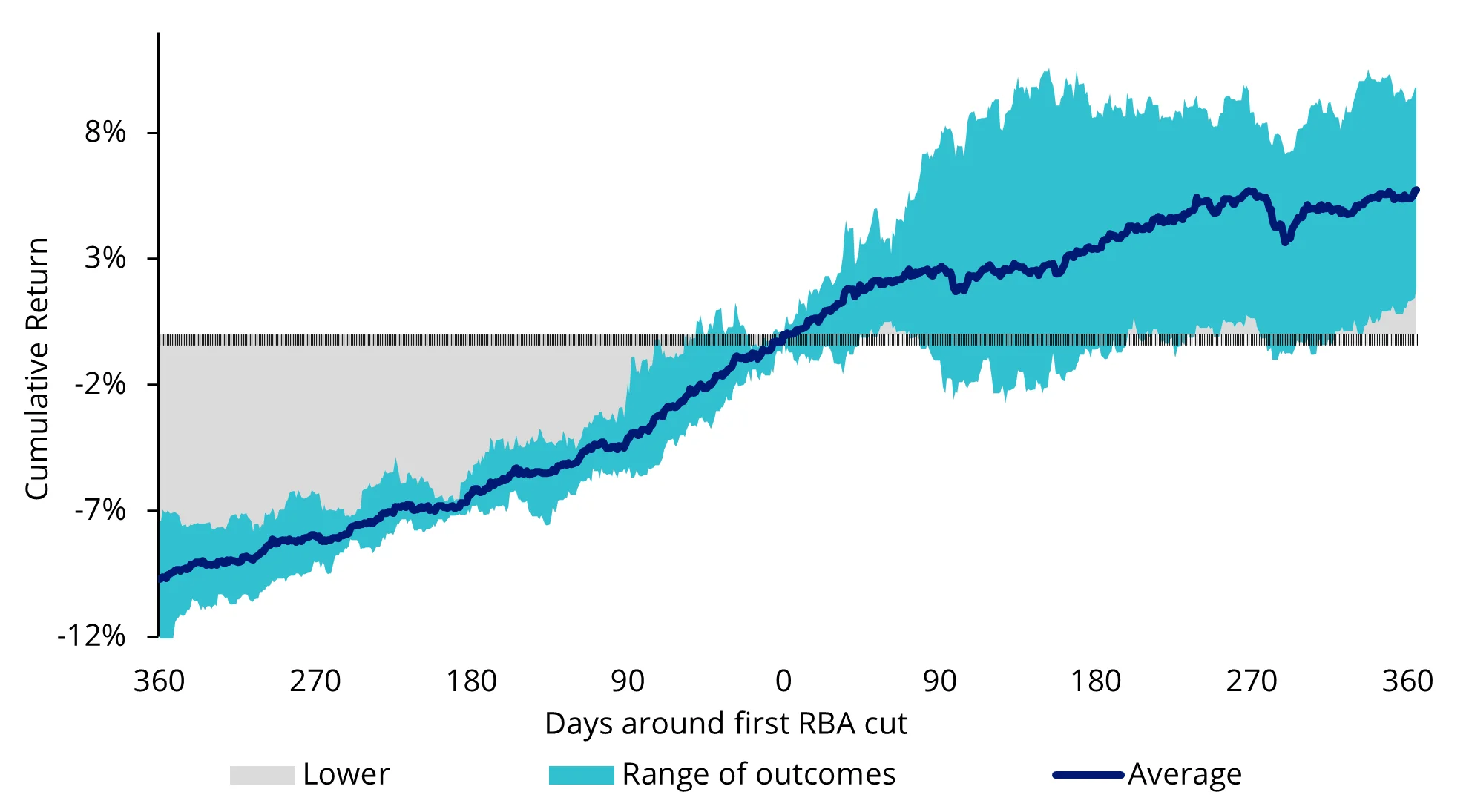 Chart 3: Australian government bond performance around the first rate cut