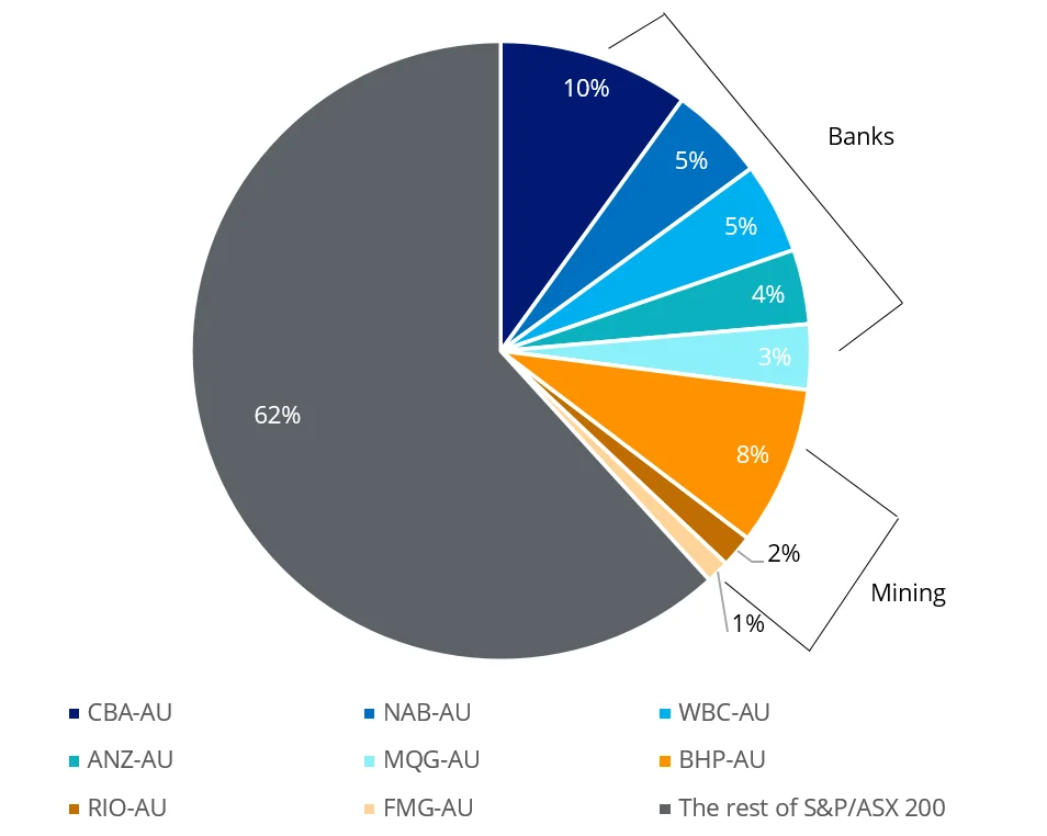 Chart 1: Market cap weighting of S&P/ASX 200 