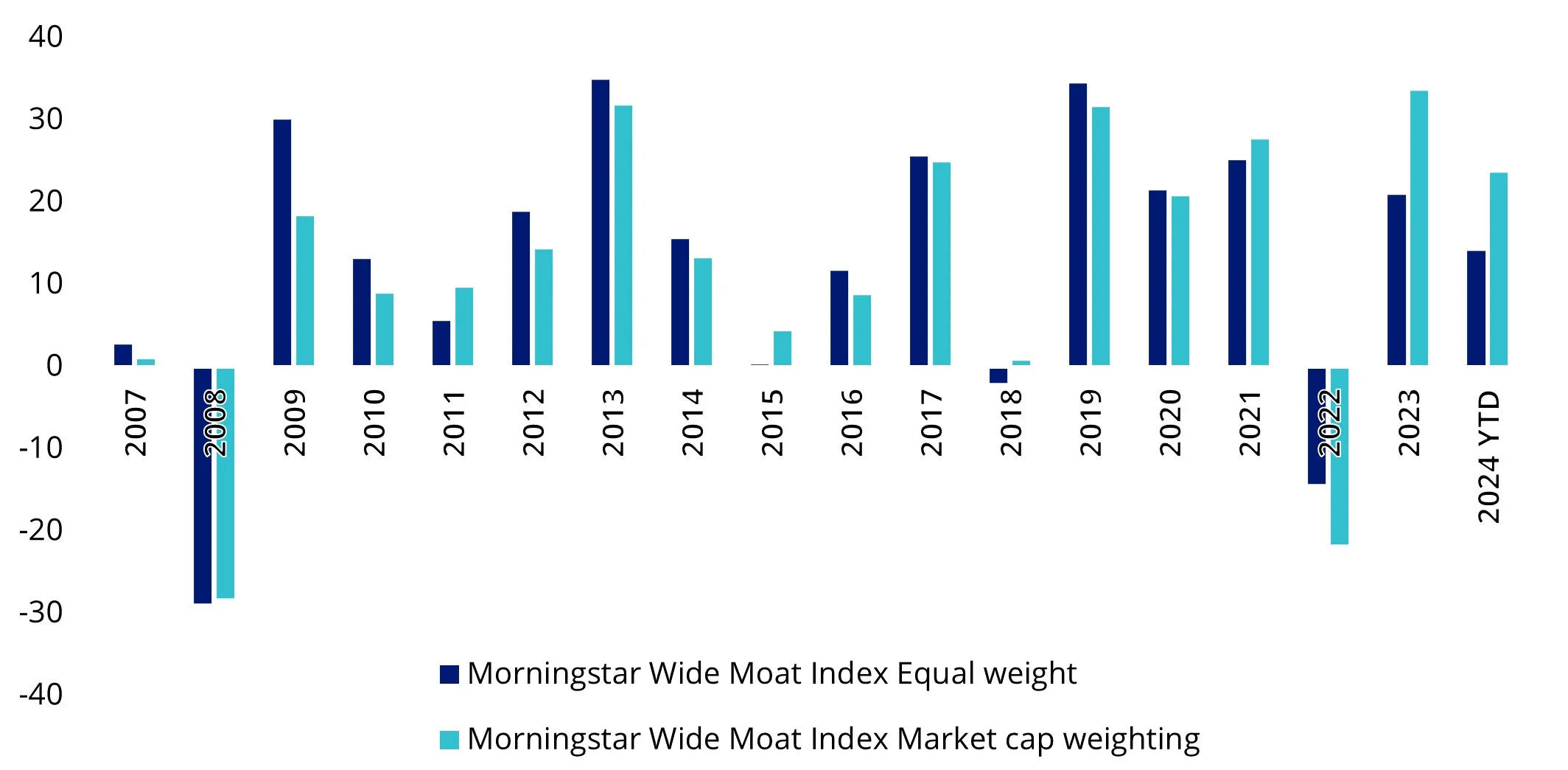 Chart 2: Market cap weighting vs equal weighting 