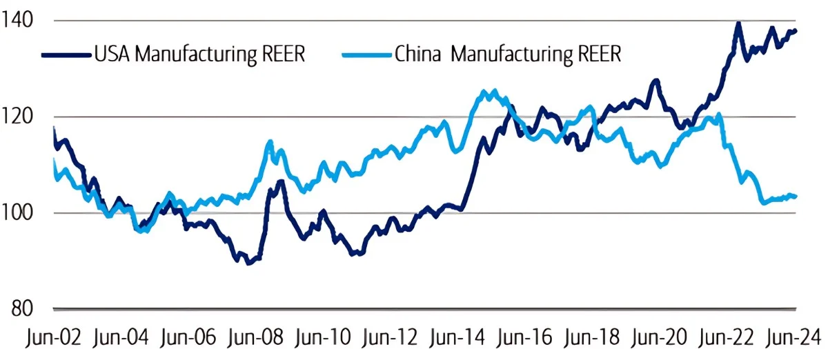 China’s REER vs. US REER (using manufacturing inflation)