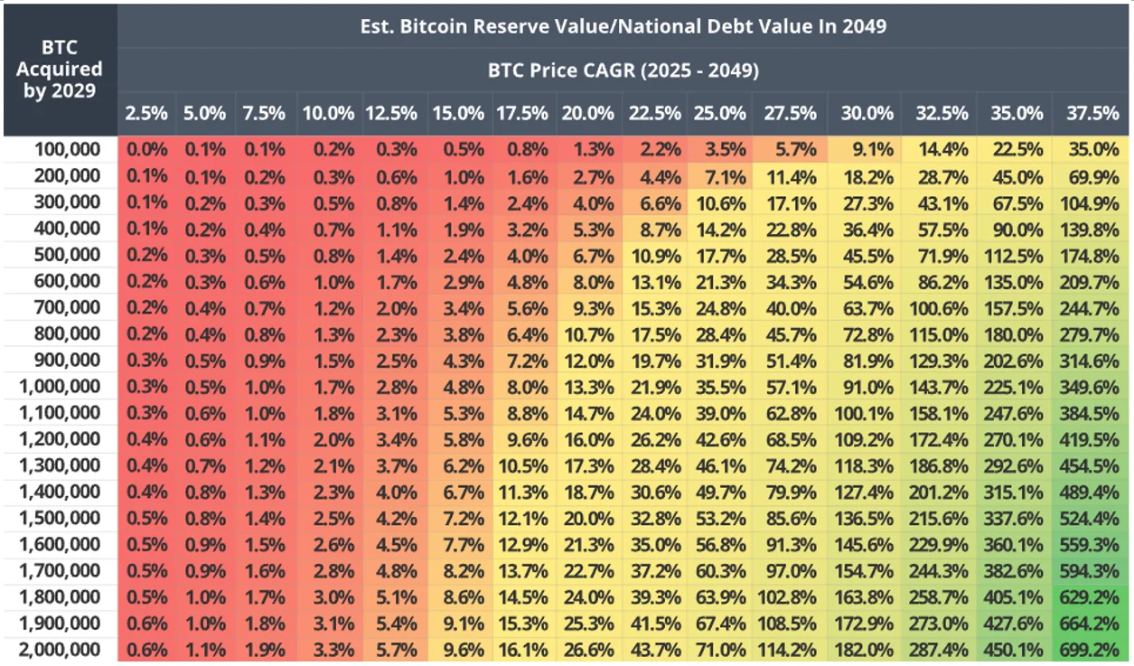 Chart 1: Bitcoin reserve value versus US national debt in 2049