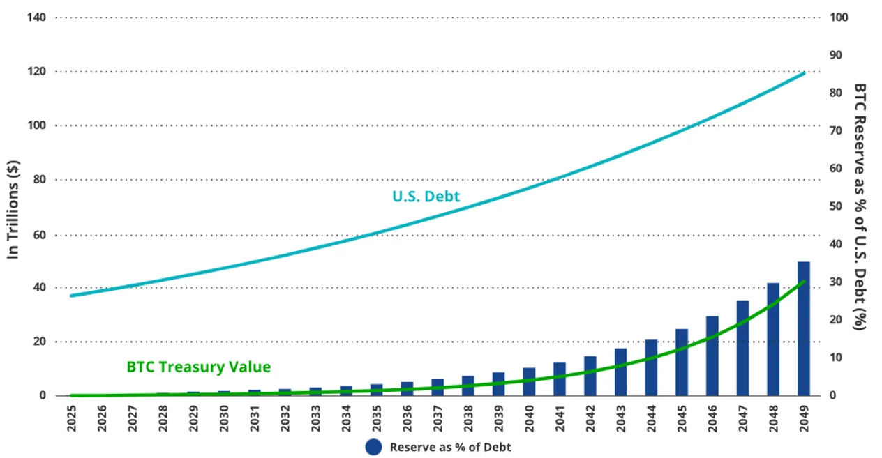 Chart 2: Estimated US Debt versus BTC reserve growth